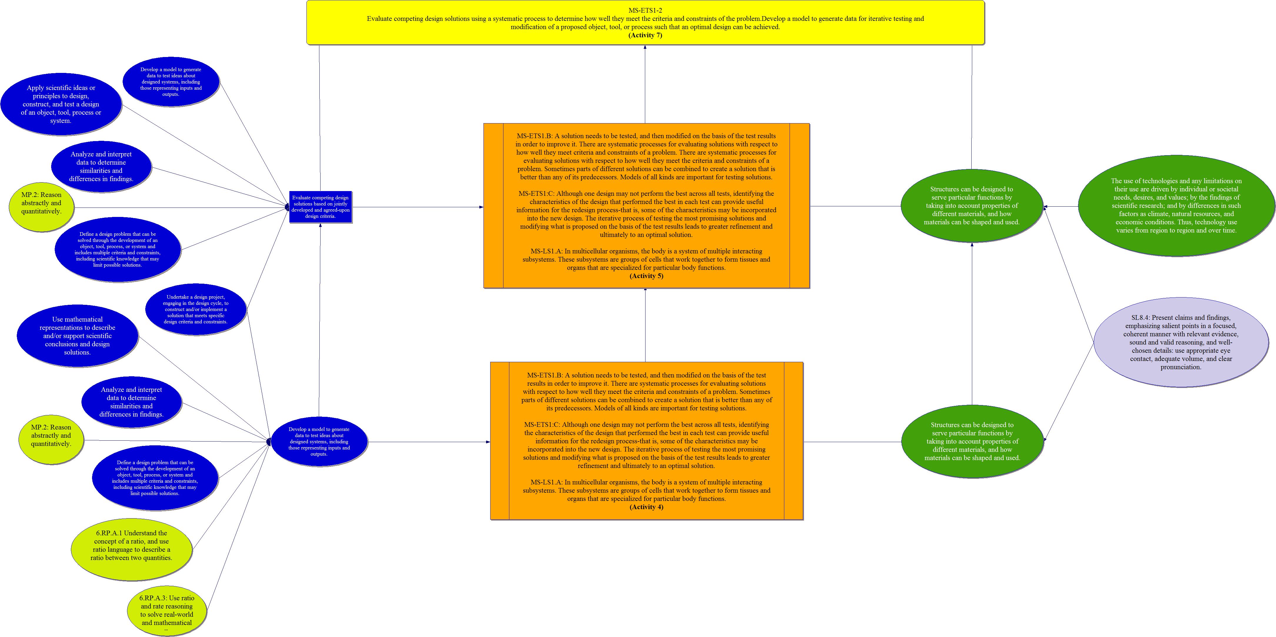 Biomedical Engineering | NGSS Pathway