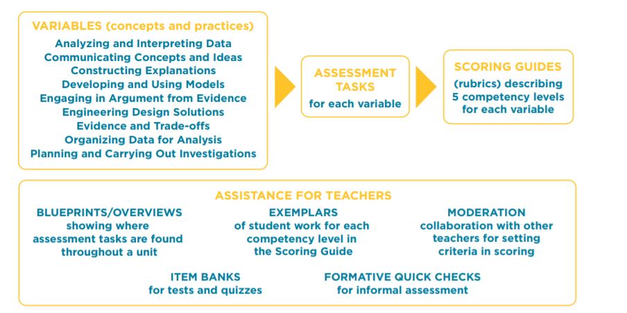 2019 Assessment Chart