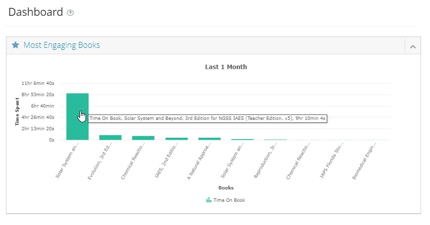 Hover over the bar for each book to view time spent on book