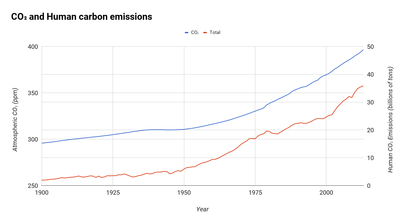 CO2 and Human Carbon Emissions
