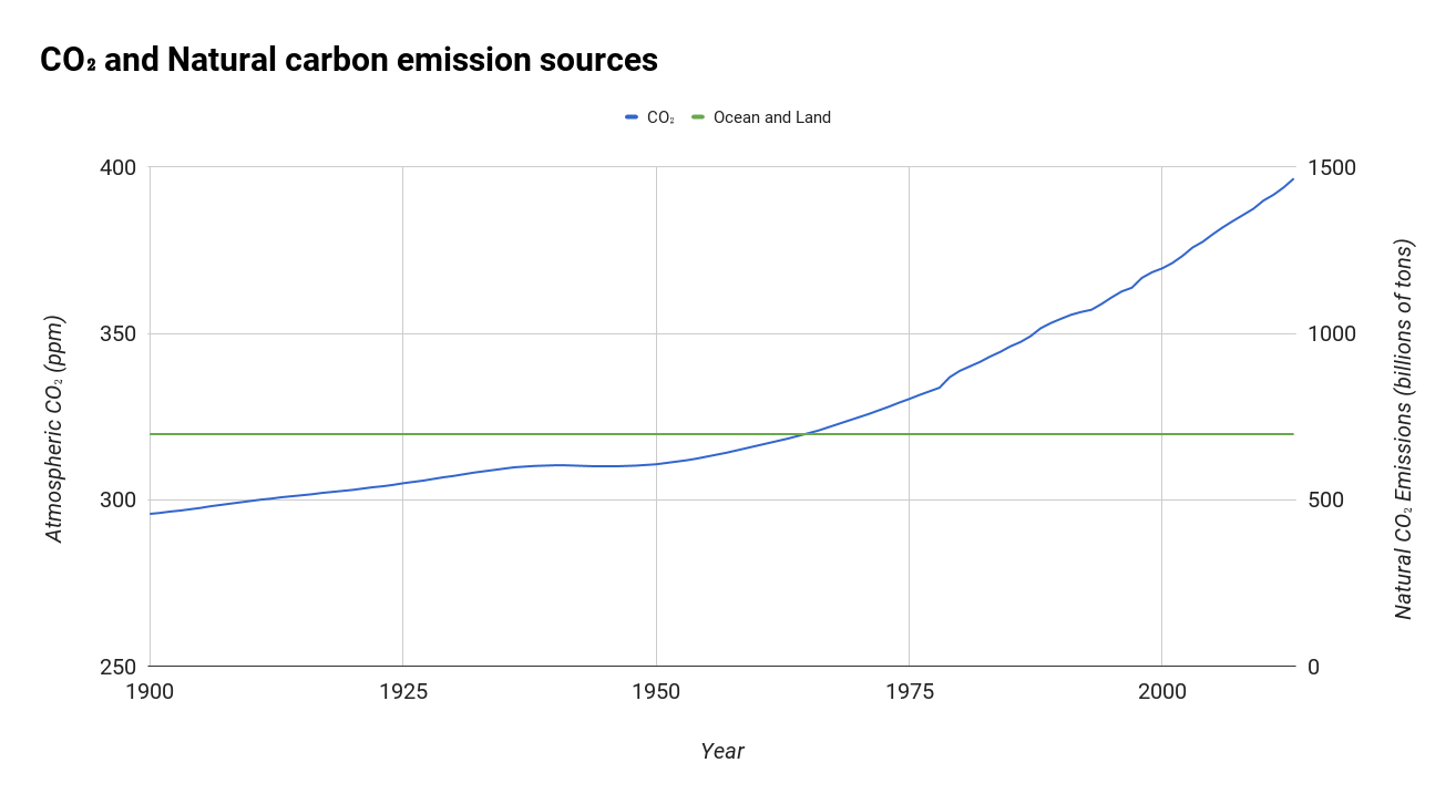 CO2 and Natural Carbon Emissions