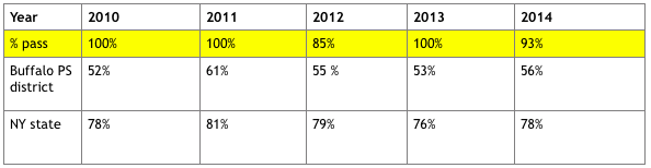 As the data from 2010 – 2014 show, Heather’s students continue to outperform students in her District and in NY state, overall.