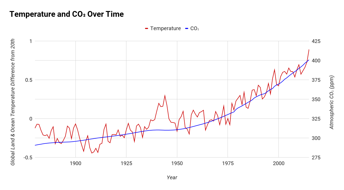 Temperature and CO2