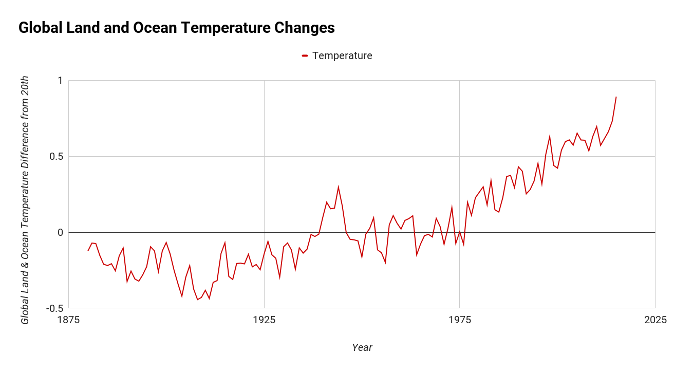 Temperature Over Time
