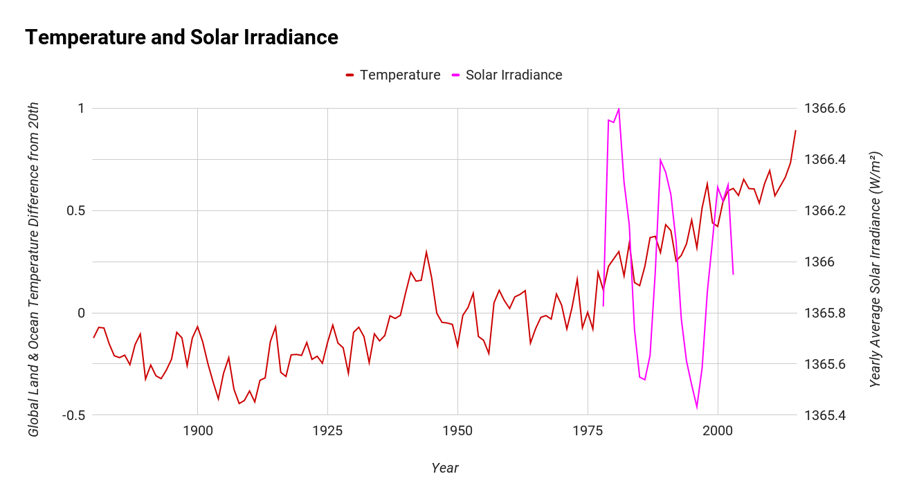 Temperature and Solar Irradiance